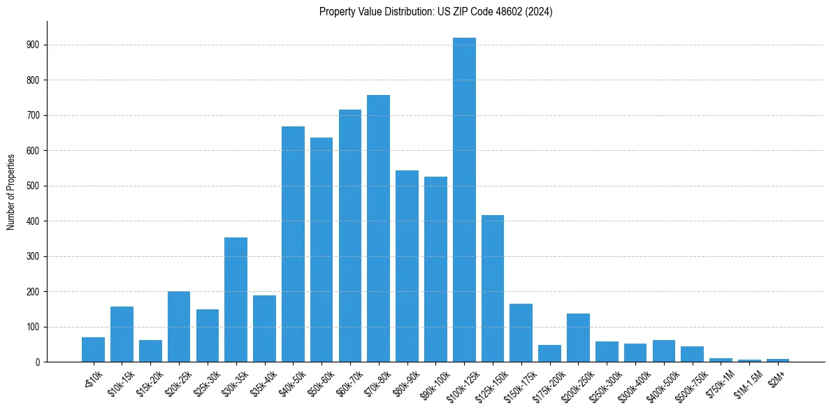 Value Distribution for 