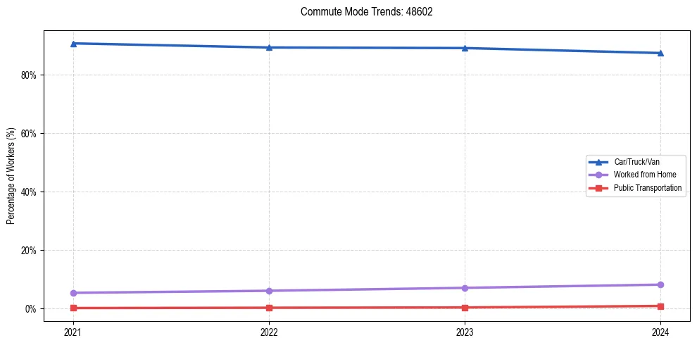 Transportation trends in US ZIP Code 48602