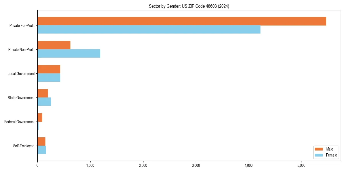 Employment sector breakdown by gender in 