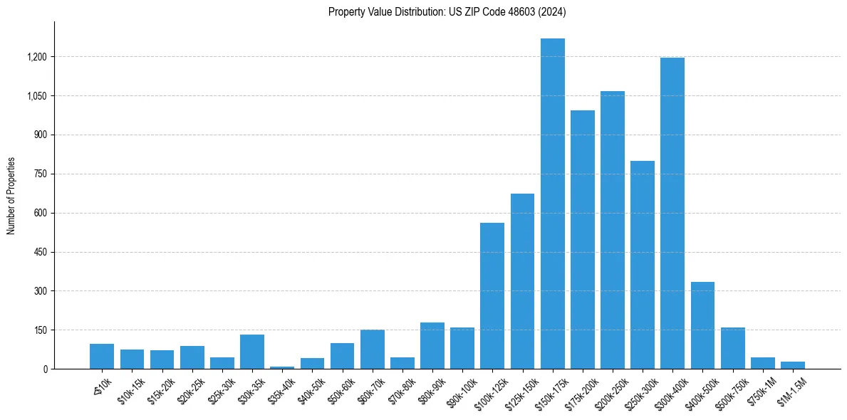 Value Distribution for 