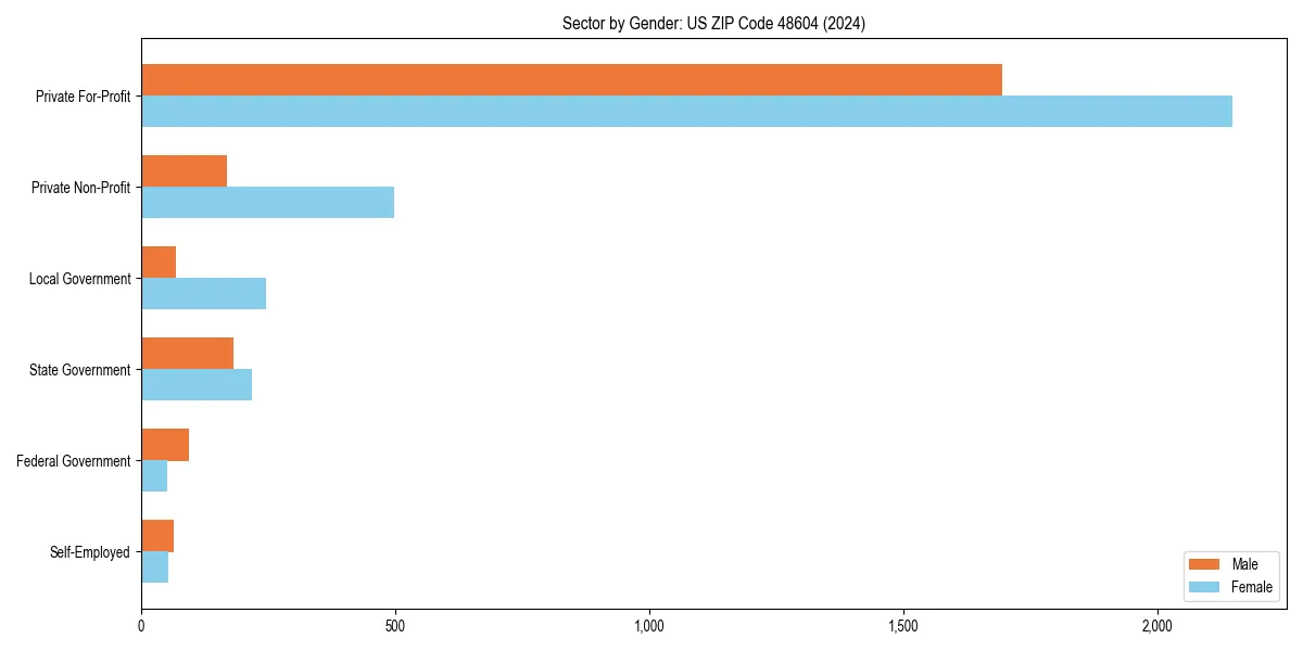 Employment sector breakdown by gender in 