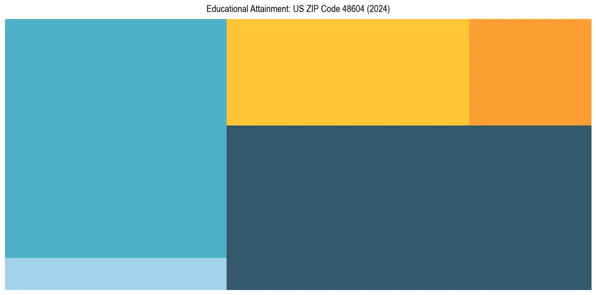 Education Treemap for  in 2024