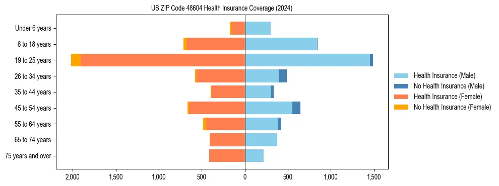Health insurance pyramid for US ZIP Code 48604
