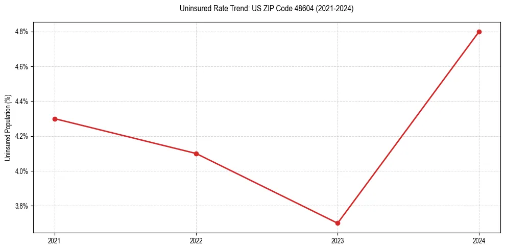 Uninsured trend chart for US ZIP Code 48604