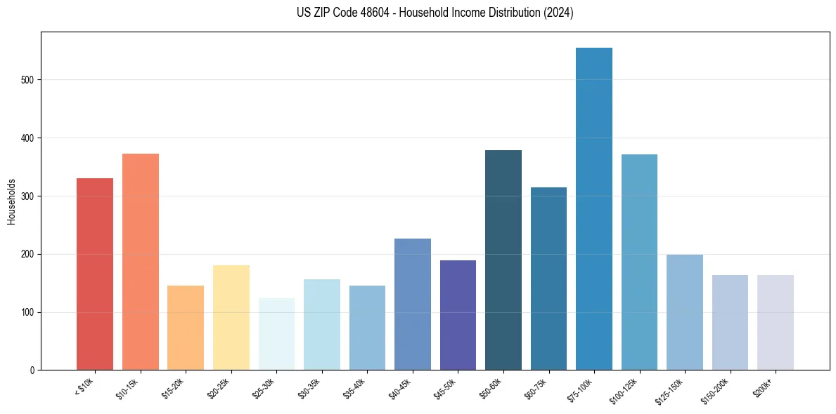 Income Distribution for 