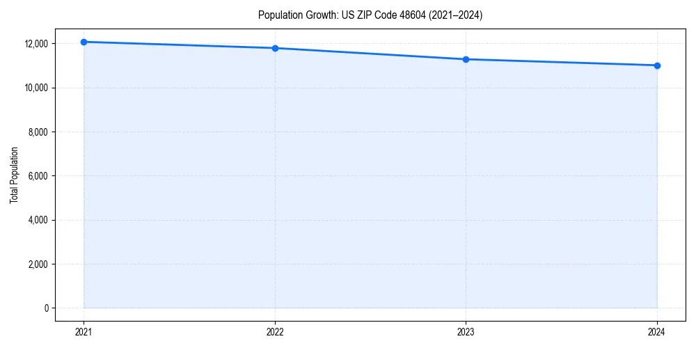Population trends in 