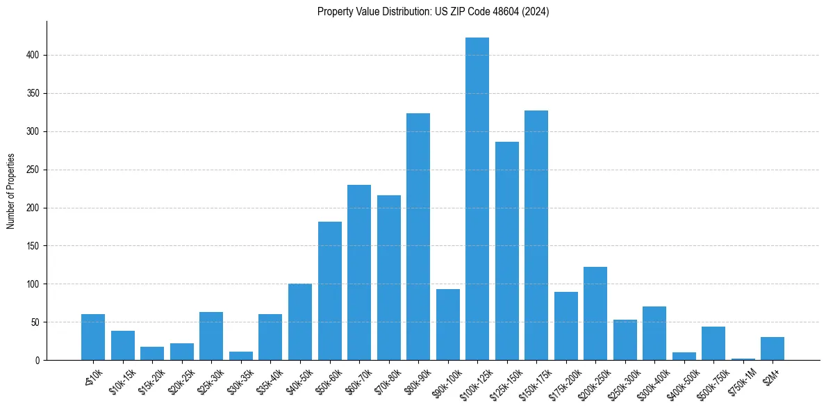 Value Distribution for 