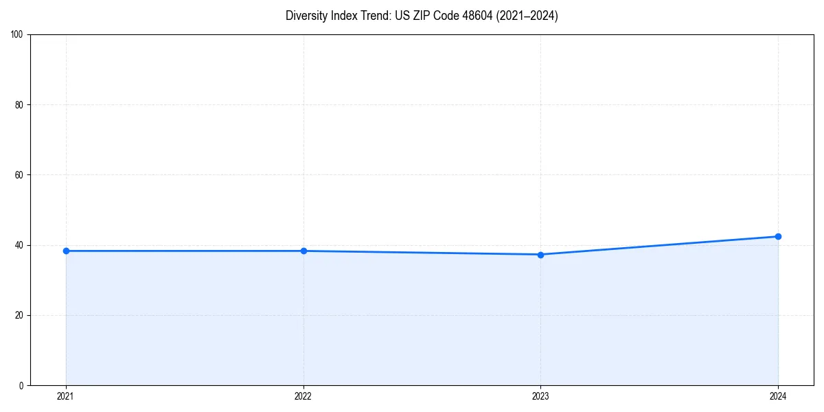 Line chart showing diversity index trends for 