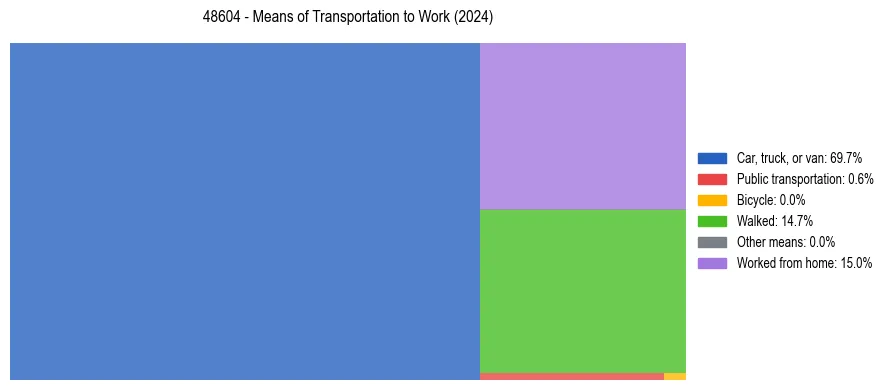 Commute modes in US ZIP Code 48604