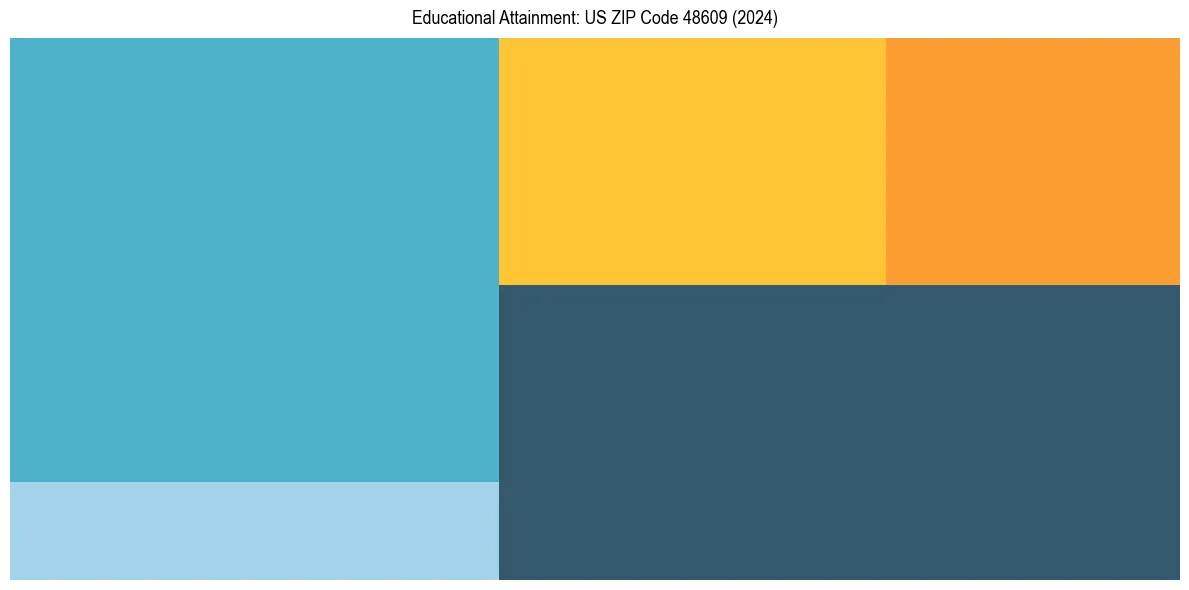 Education Treemap for  in 2024