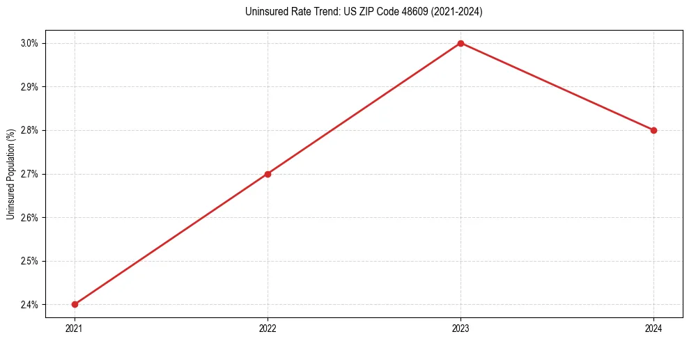 Uninsured trend chart for US ZIP Code 48609