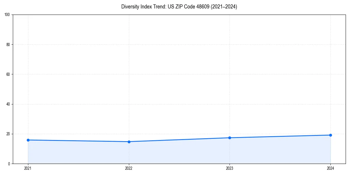 Line chart showing diversity index trends for 