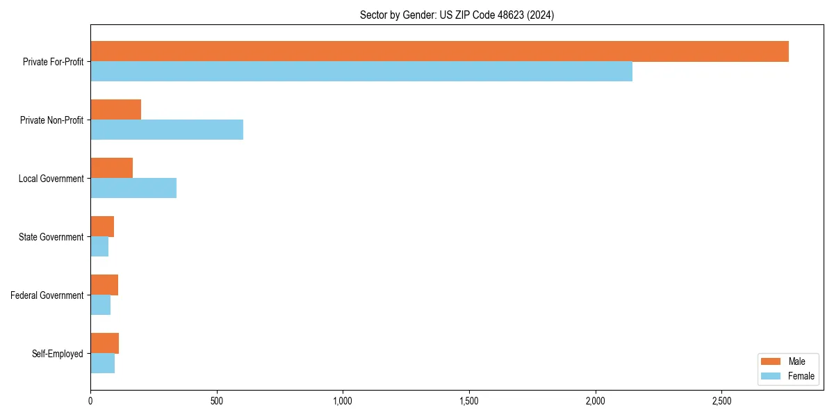 Employment sector breakdown by gender in 