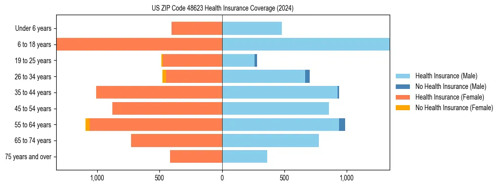 Health insurance pyramid for US ZIP Code 48623