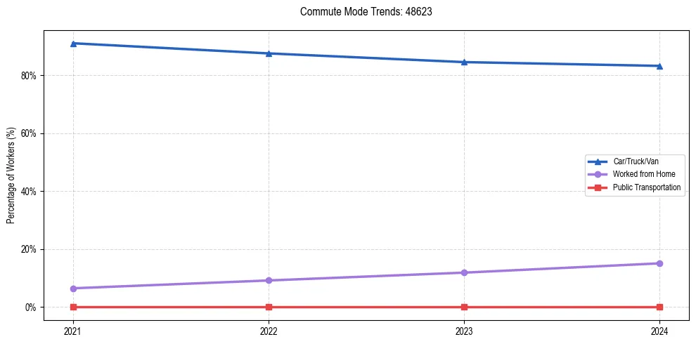 Transportation trends in US ZIP Code 48623