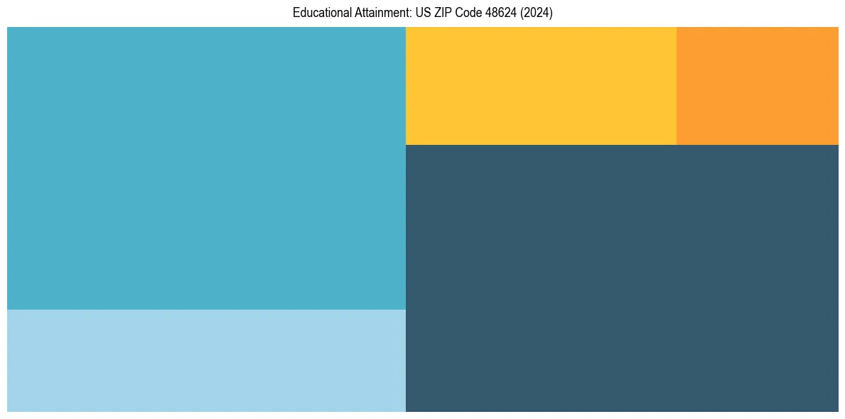 Education Treemap for in 2024
