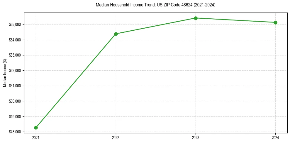 Income trend for 