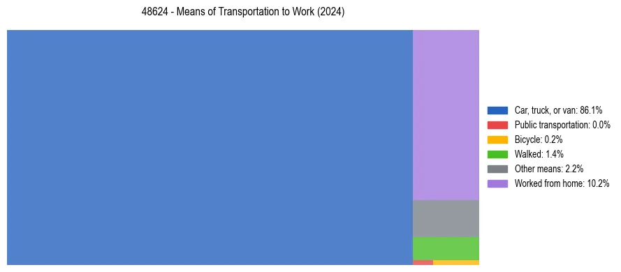 Commute modes in US ZIP Code 48624