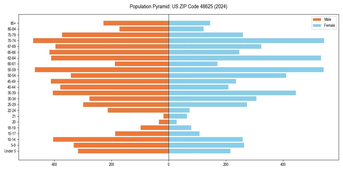 Population pyramid for 