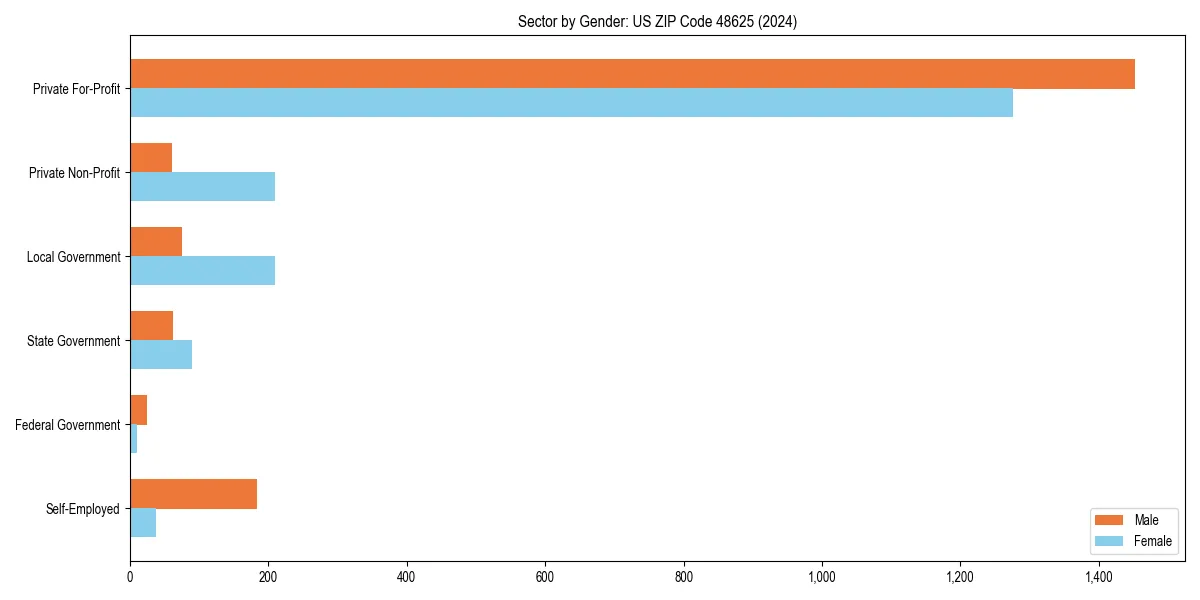 Employment sector breakdown by gender in 