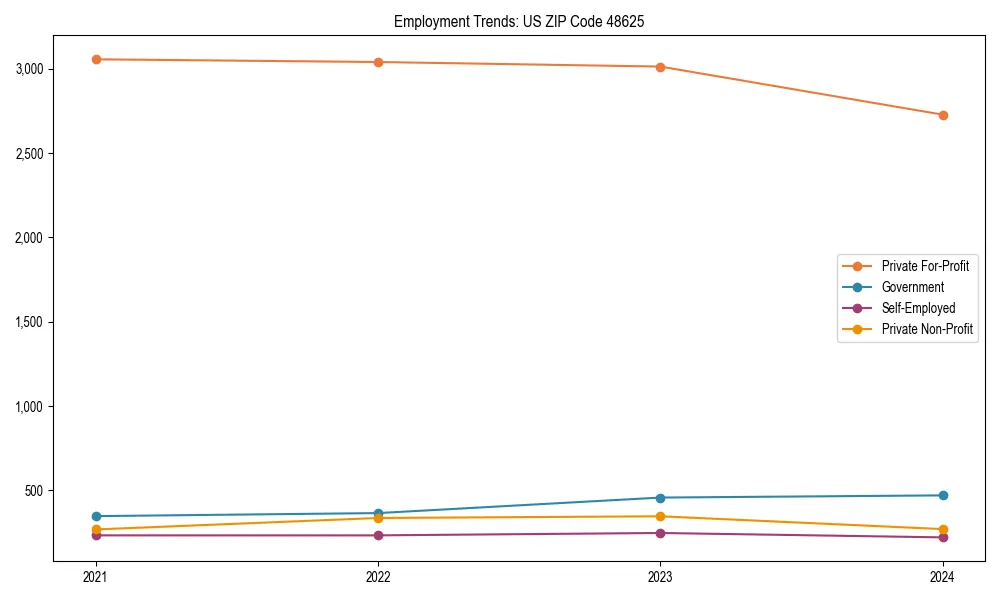 Long-term employment trends in 
