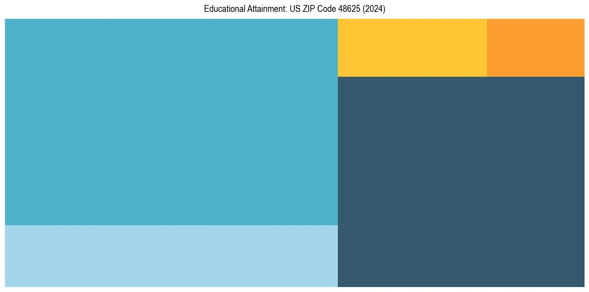 Education Treemap for  in 2024
