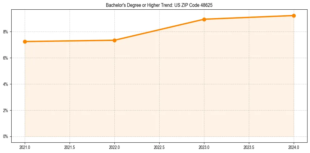 Trend chart showing bachelor degree growth in 