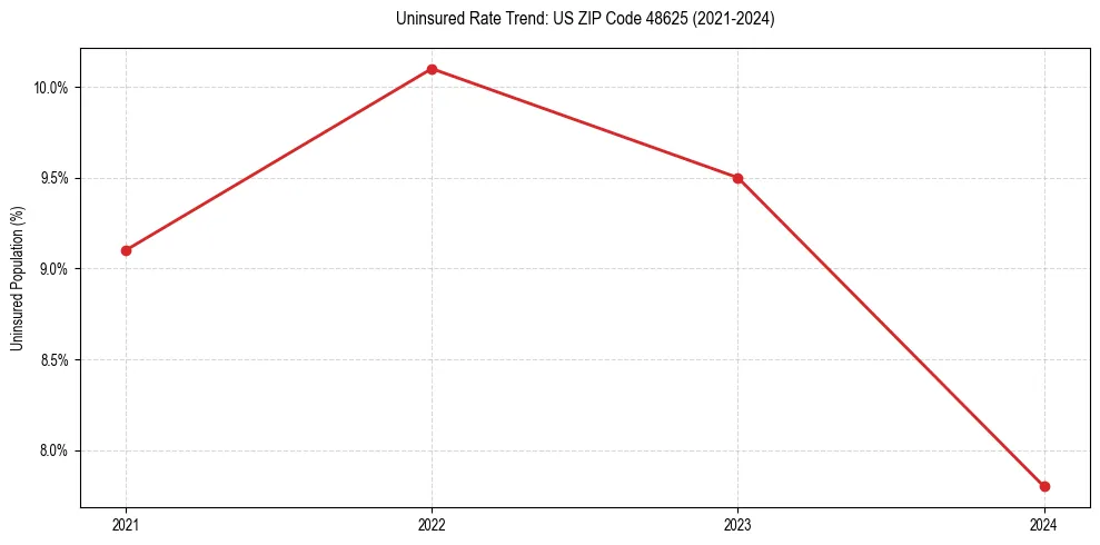 Uninsured trend chart for US ZIP Code 48625