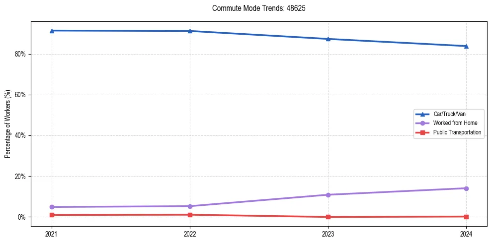 Transportation trends in US ZIP Code 48625