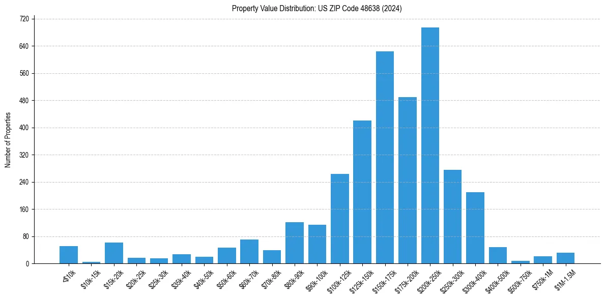 Value Distribution for 