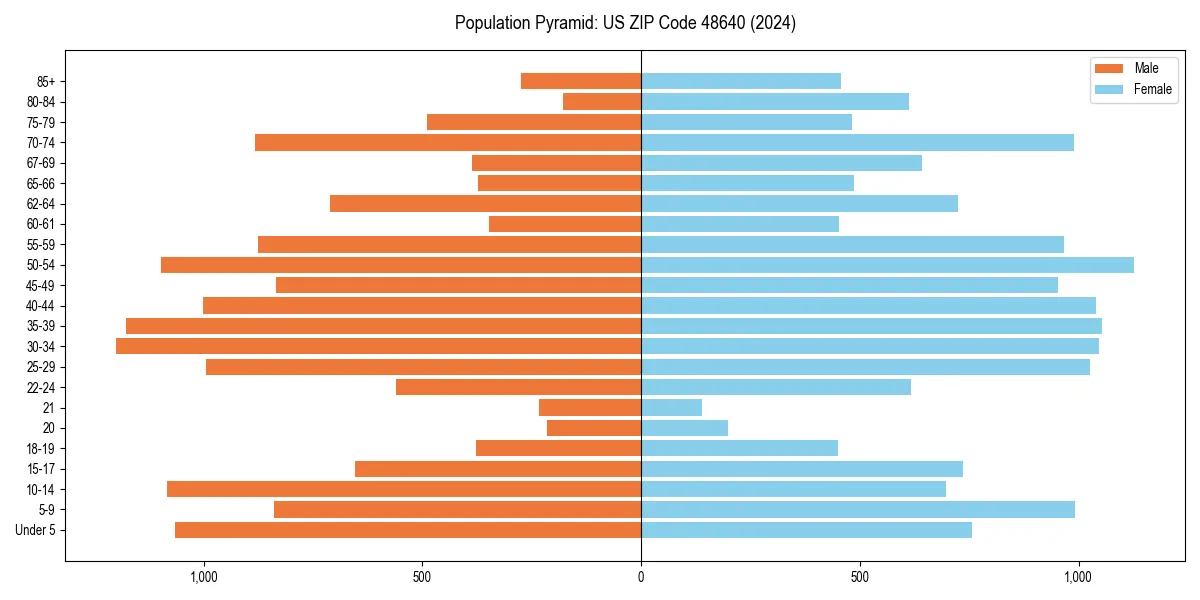 Population pyramid for 