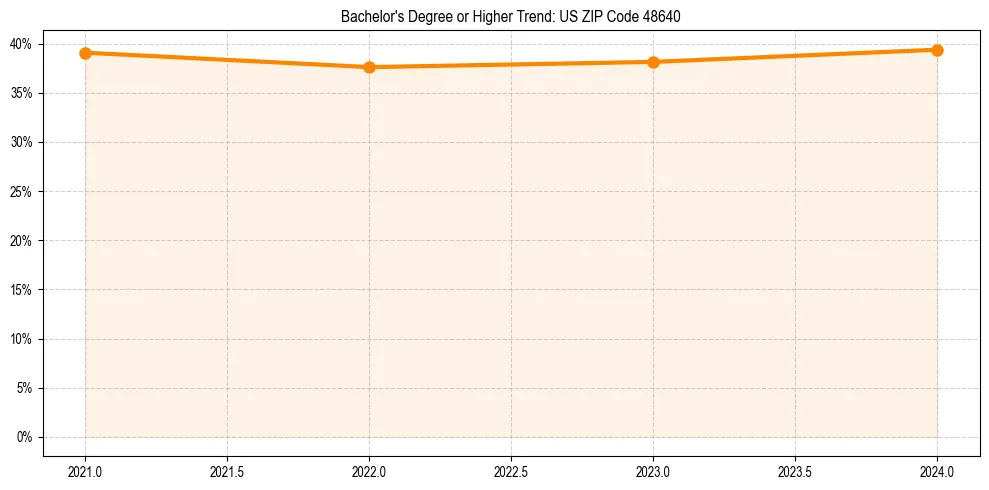 Trend chart showing bachelor degree growth in 