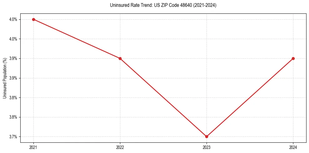 Uninsured trend chart for US ZIP Code 48640