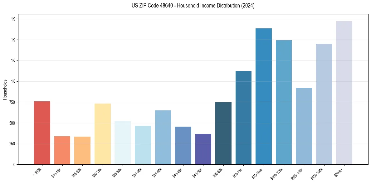 Income Distribution for 