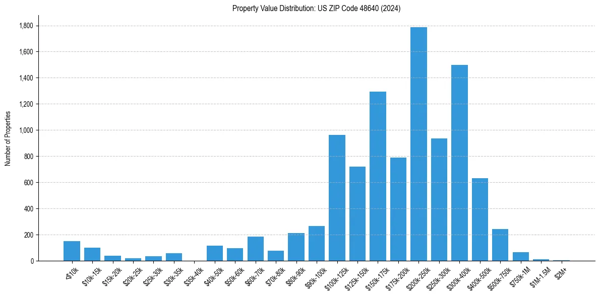 Value Distribution for 