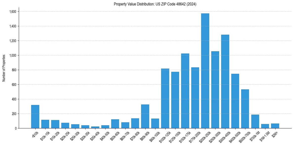 Value Distribution for 