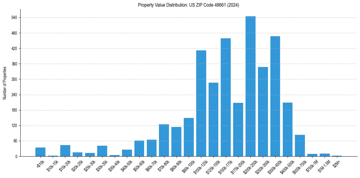 Value Distribution for