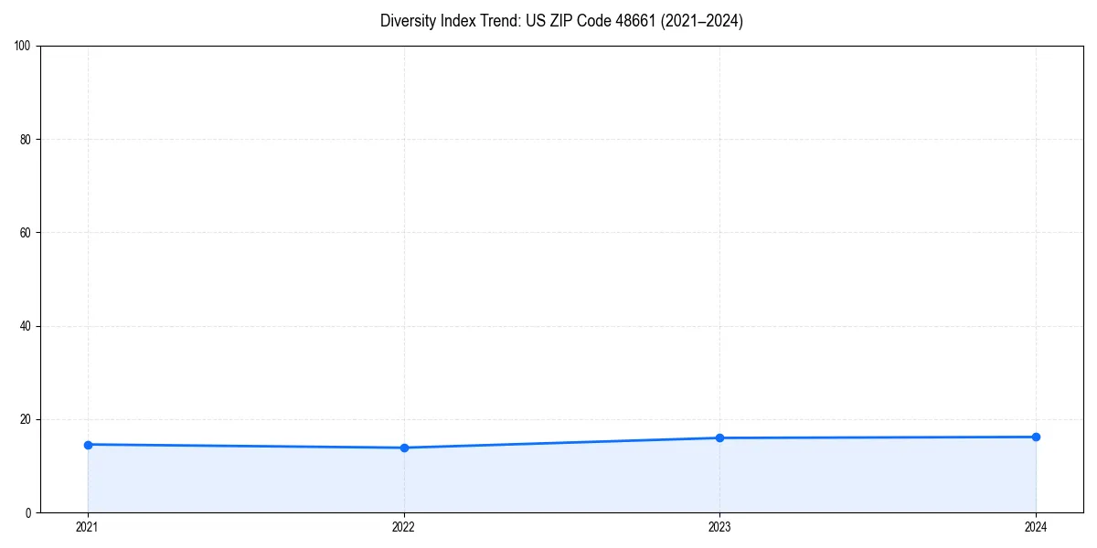 Line chart showing diversity index trends for