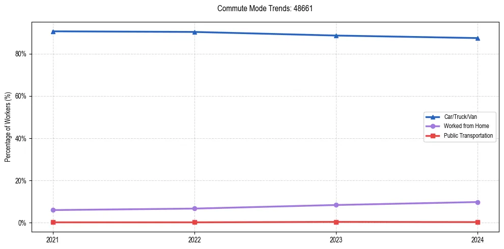Transportation trends in US ZIP Code 48661