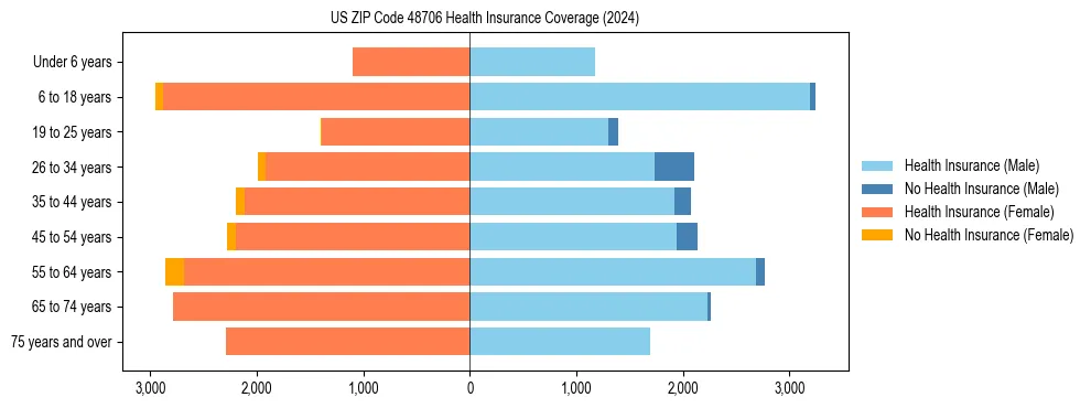 Health insurance pyramid for US ZIP Code 48706