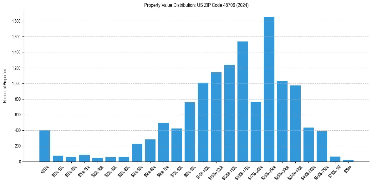 Value Distribution for 
