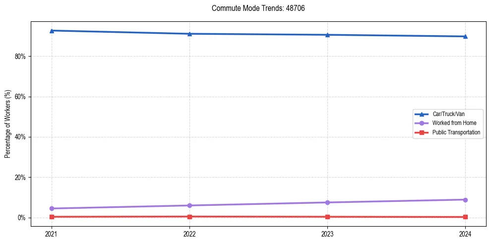Transportation trends in US ZIP Code 48706