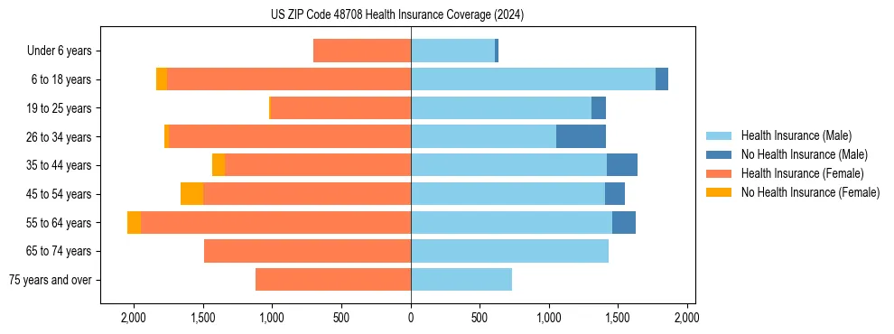 Health insurance pyramid for US ZIP Code 48708