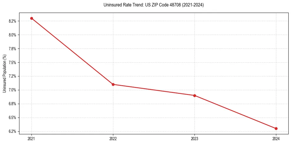 Uninsured trend chart for US ZIP Code 48708
