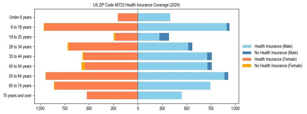 Health insurance pyramid for US ZIP Code 48723