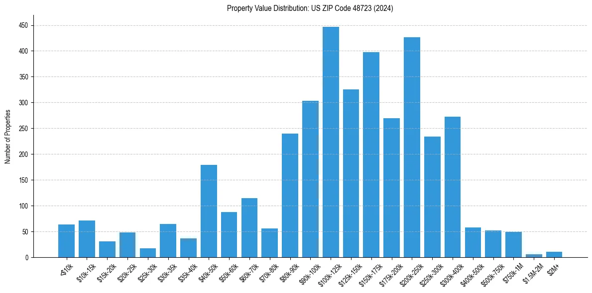 Value Distribution for 