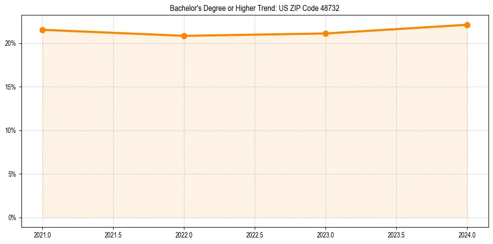 Trend chart showing bachelor degree growth in 