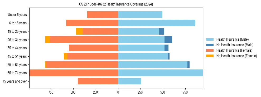 Health insurance pyramid for US ZIP Code 48732