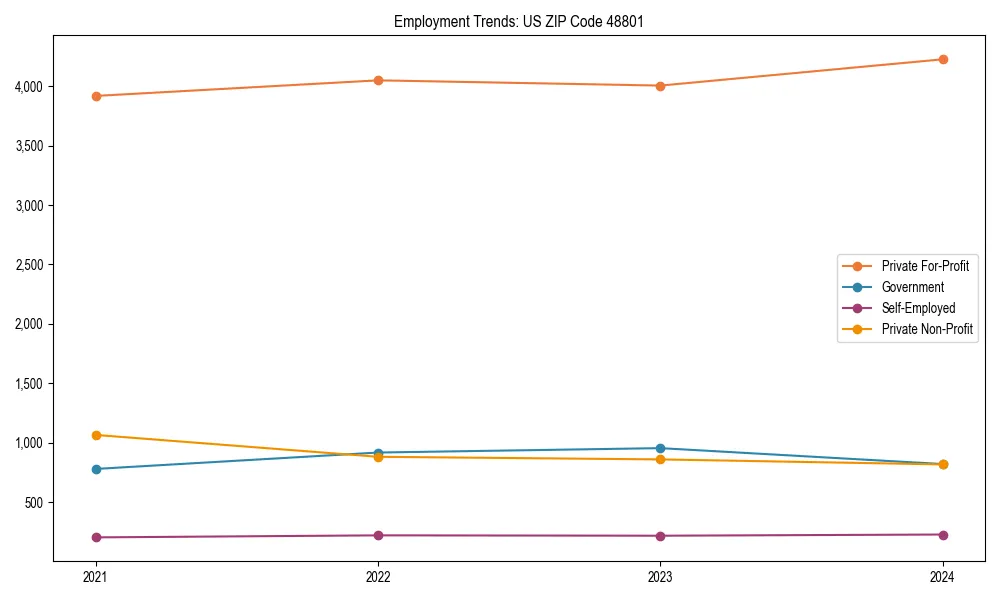 Long-term employment trends in 