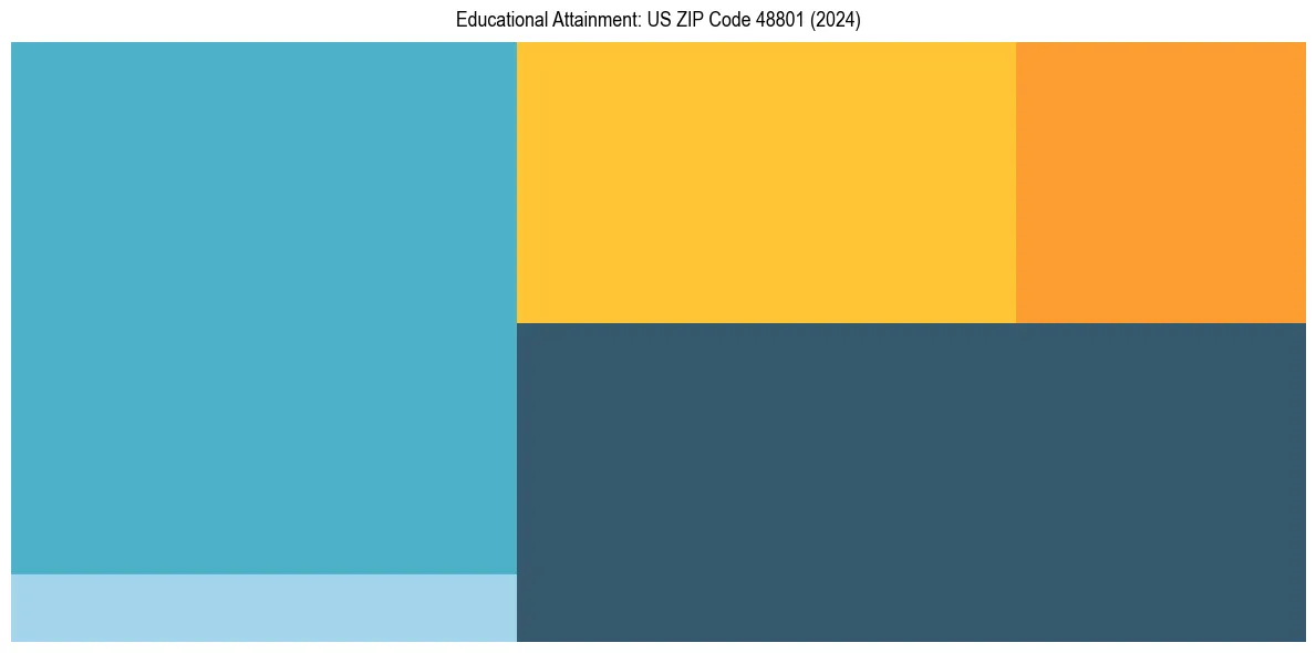 Education Treemap for  in 2024